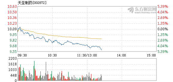 天演药业盘中突袭，午前飙涨6.38%引市场瞩目