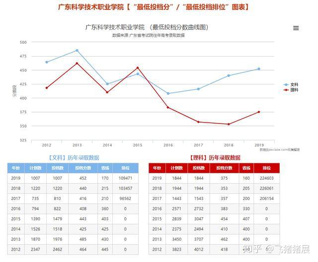 广东省专科录取分数分析