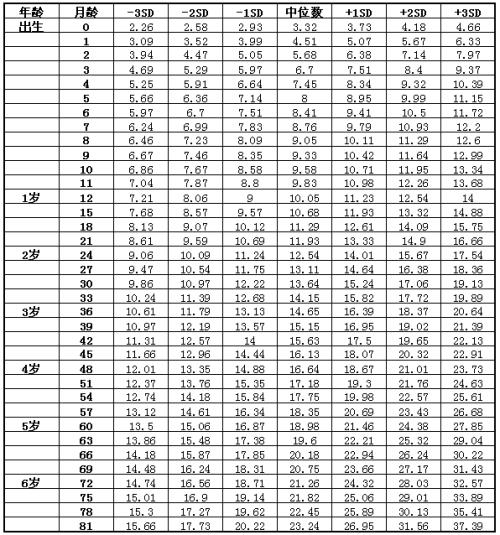 关于三岁两个月女孩身高体重标准的研究