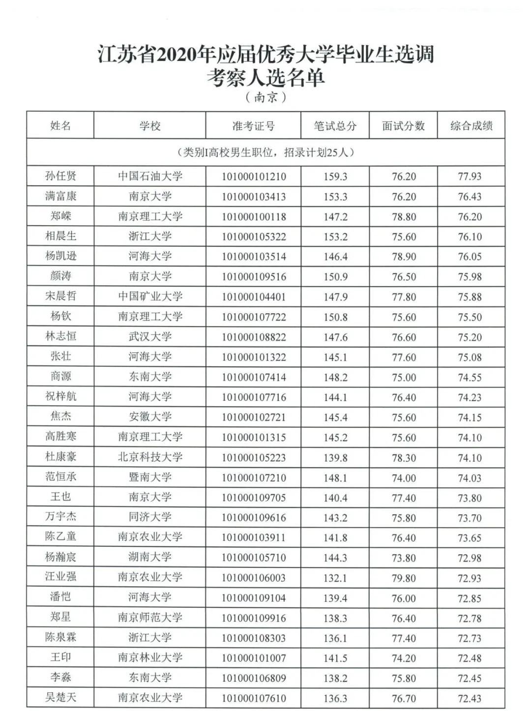 江苏科技大学选调生的培养与实践