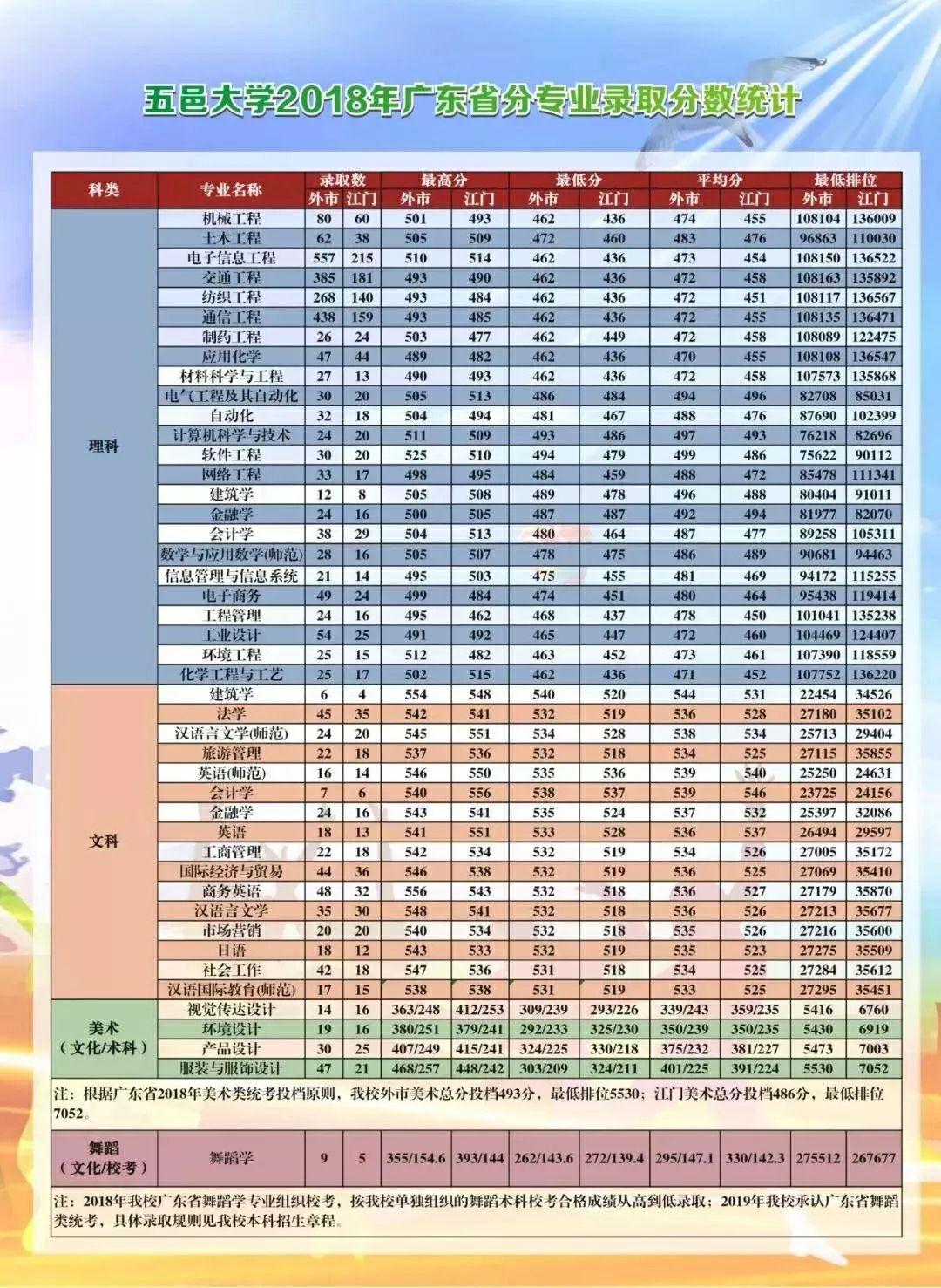 广东省一二本大学概述