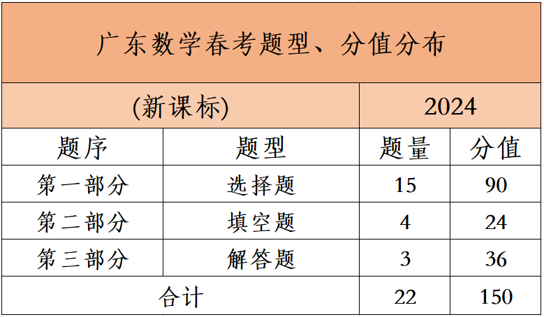 广东省合格考等级比例，探究与分析