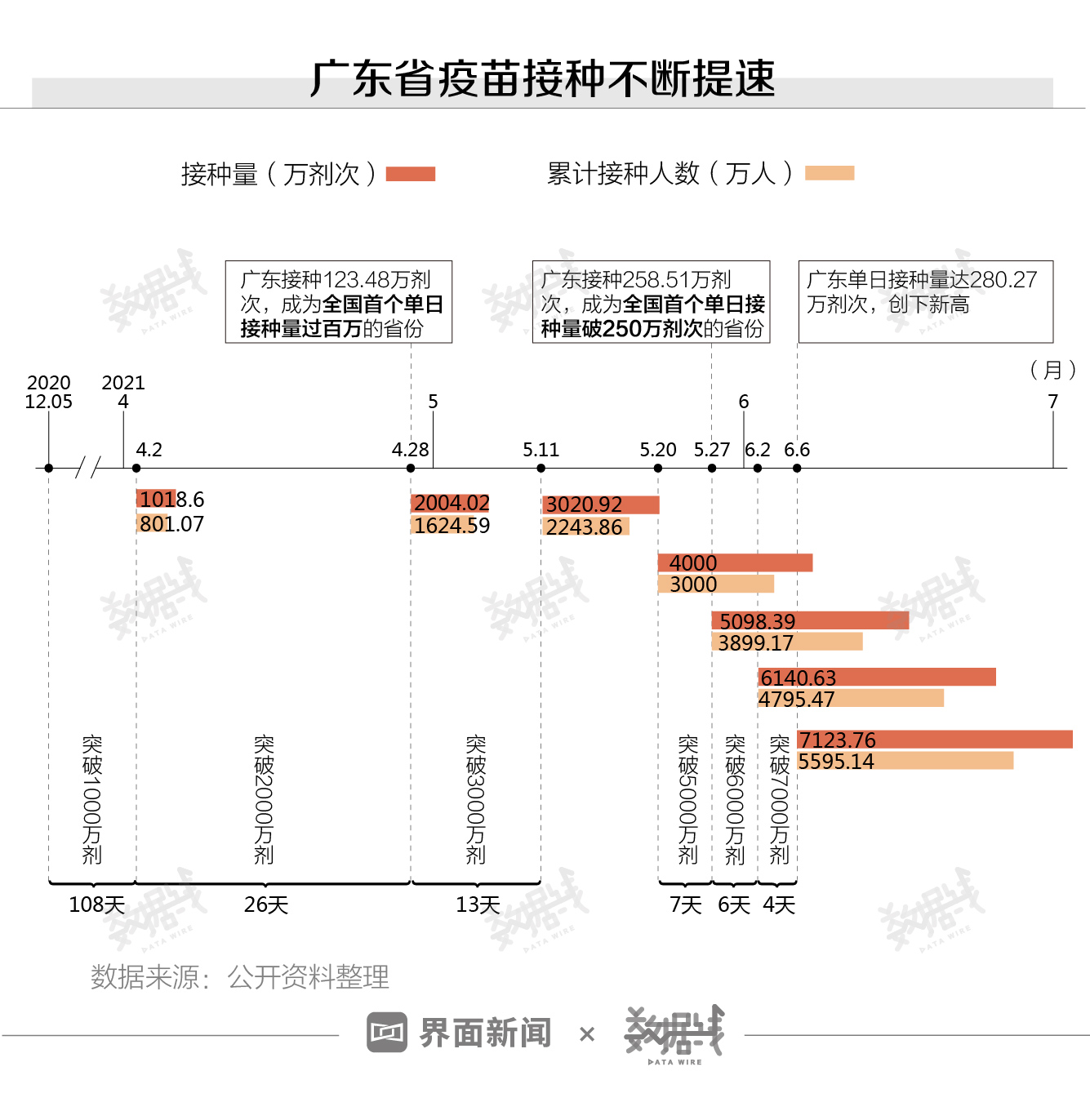 广东省疫苗接种情况概览