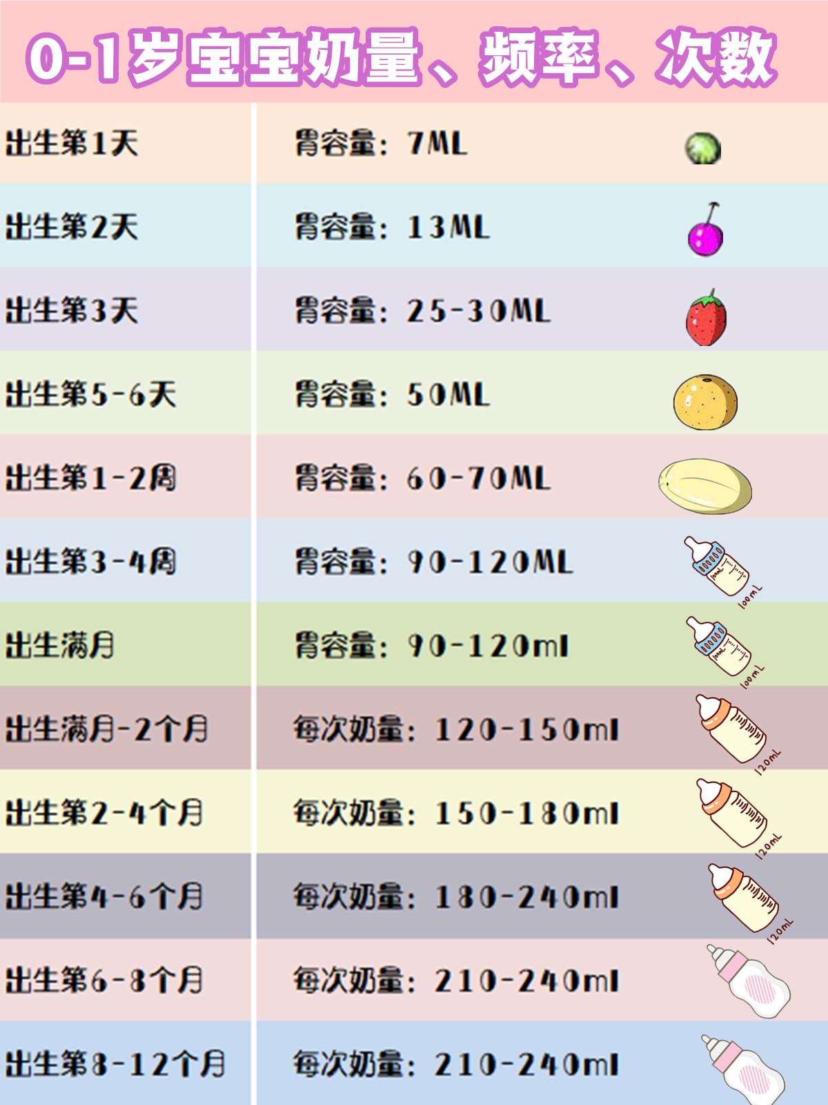 关于15个月宝宝奶量标准的文章