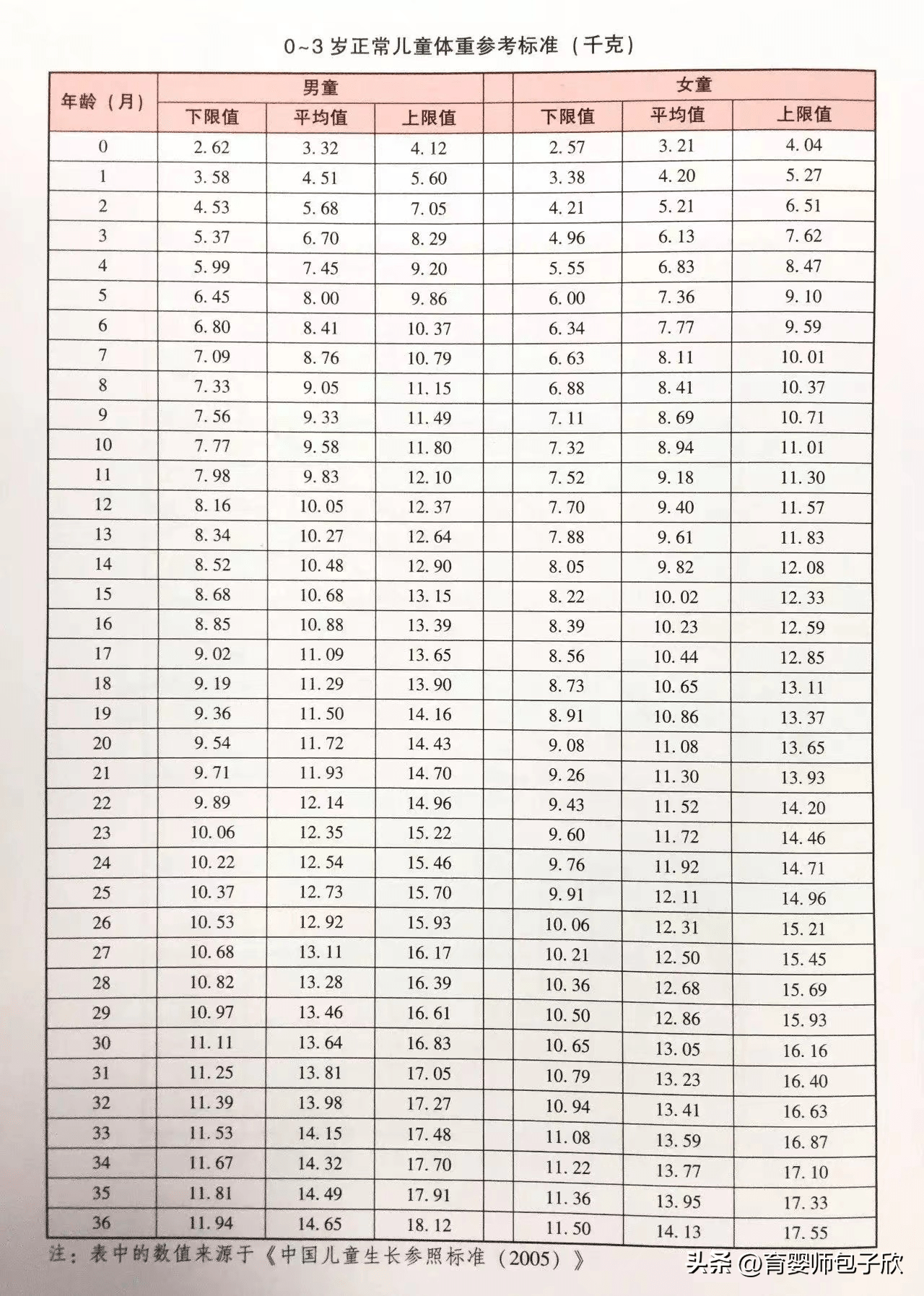 关于两岁一个月宝宝的身高体重发展