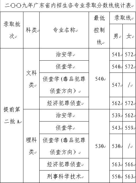 广东省警官学院学费详解