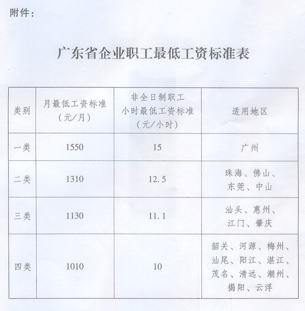 广东省最低工资制度的现状与发展趋势分析