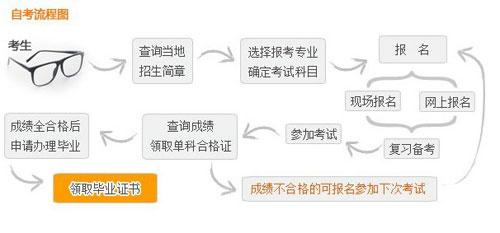 广东省深圳市自考报名指南