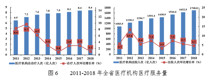 广东省医疗资源的现状与发展