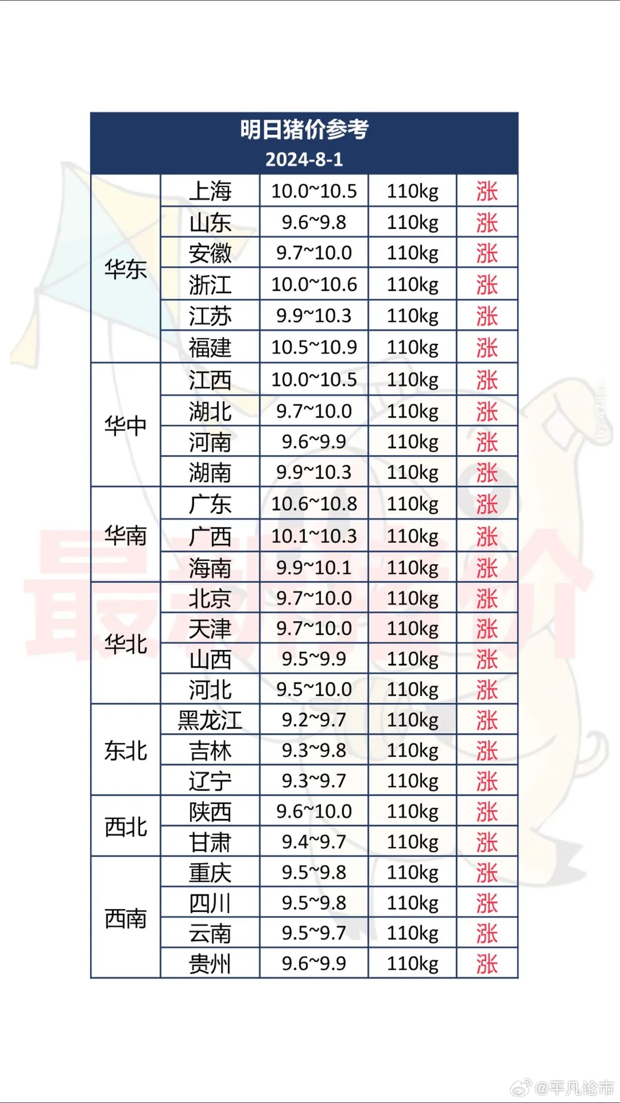 广东省各市生猪价格分析