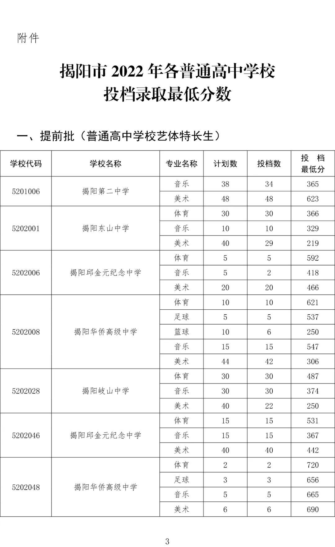 2017年广东省潮州市中考录取分数线解析