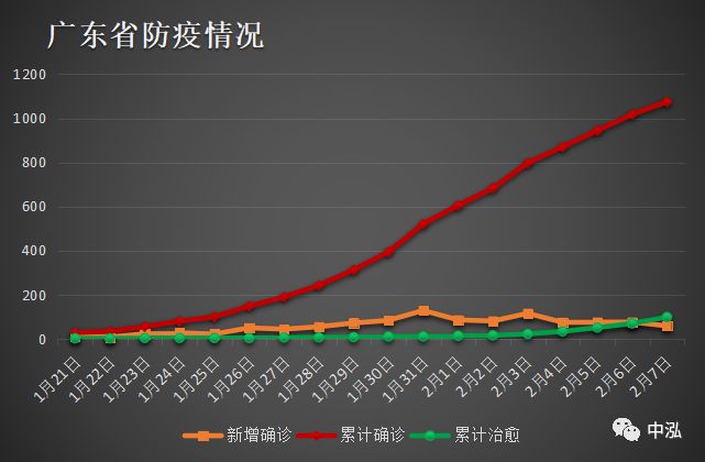 广东省东管地区疫情状况分析