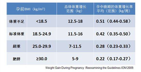 孕五个月体重增长多少斤才算正常？一篇文章解读孕期体重管理的重要性