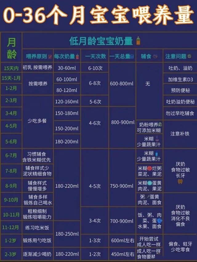 关于8个月宝宝奶量标准的探讨