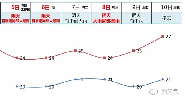 广东省未来几天天气预报