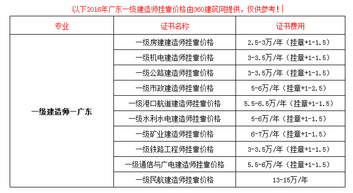 广东省一级建造师挂靠价格分析