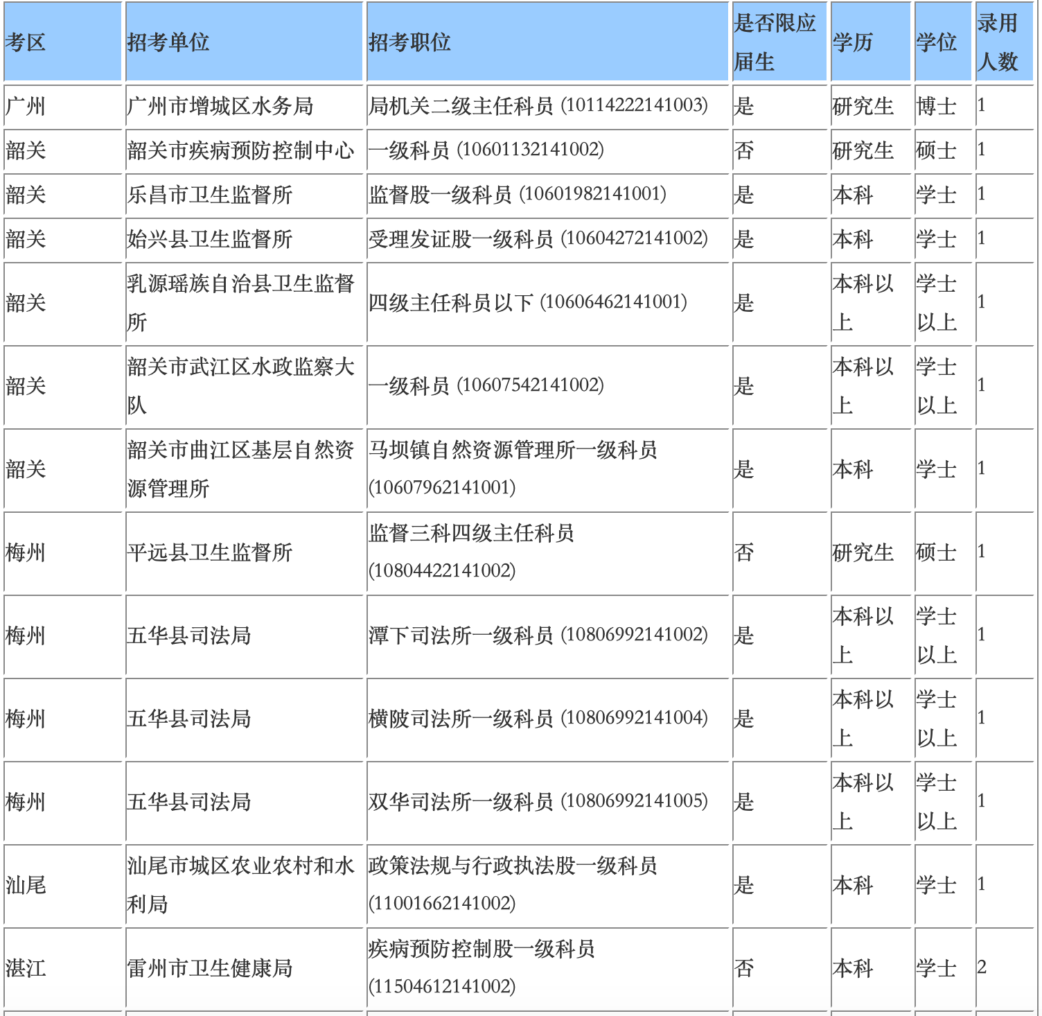 广东省公务员考试职位概览