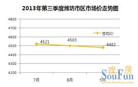 廊坊房产走势分析