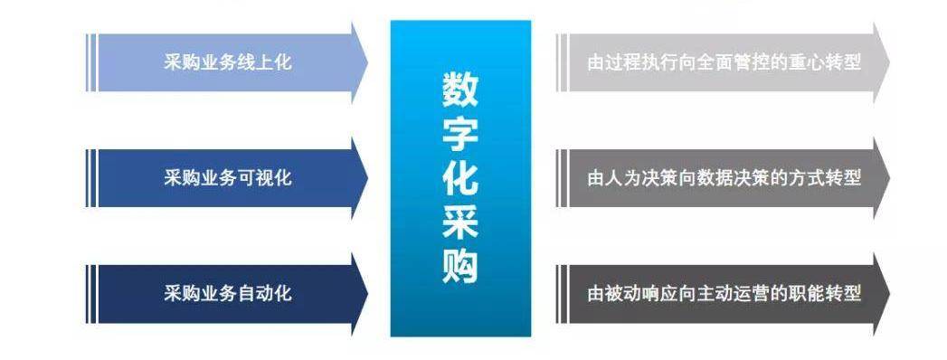 广东省零散竞价采购，新模式下的采购变革