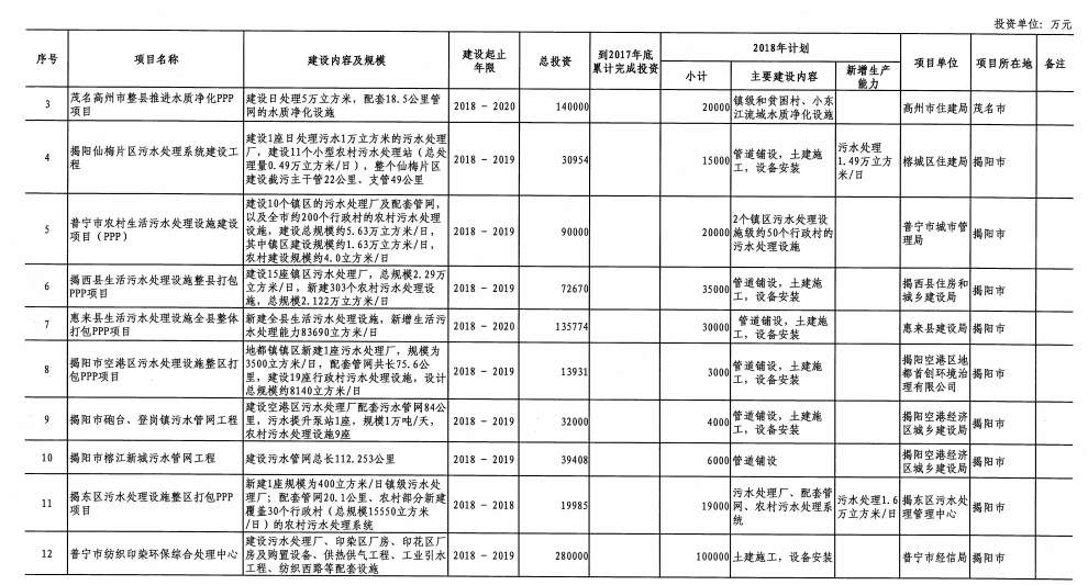 广东省十四五规划重点项目，广东省1570项目深度解读