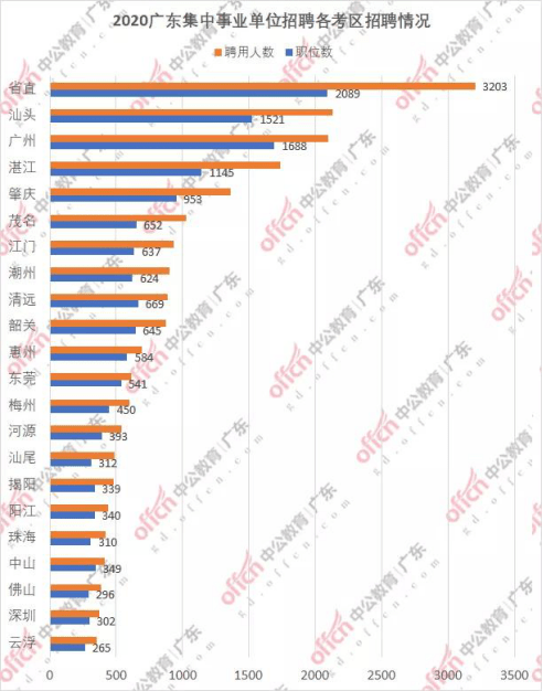 广东省考潮州地区招聘人数分析