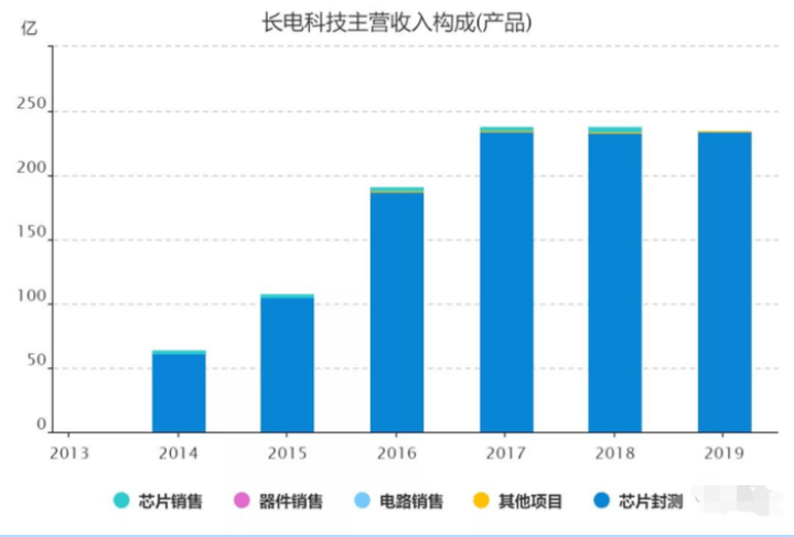 江苏长电科技财报深度解析