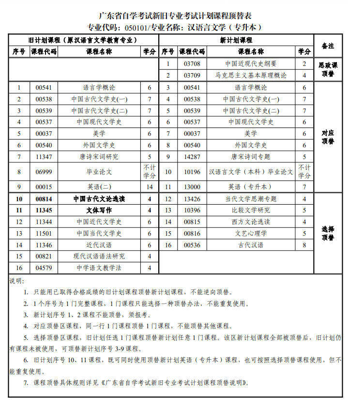 广东省自考换专业的相关解析