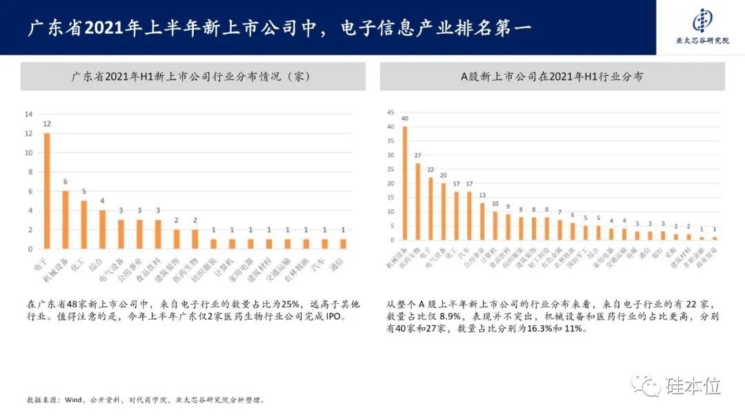 广东省半导体进口现状分析