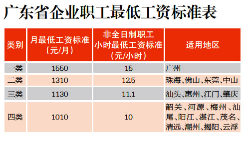 广东省最低工资制度的演变与影响——以2013年为例