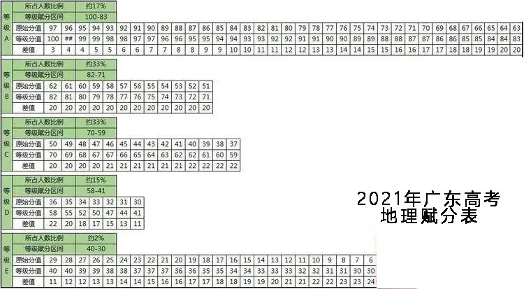 广东省高考赋分原则详解